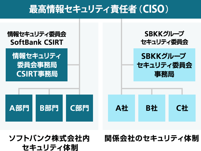 情報セキュリティ体制
