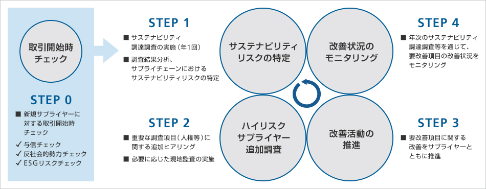 サプライヤーの選定