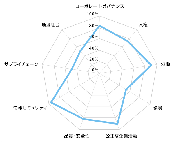 調査結果
