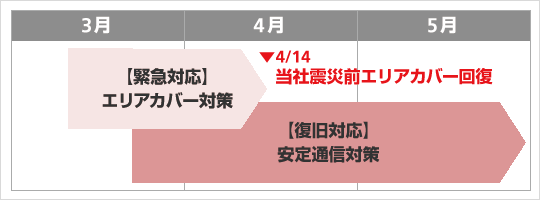 携帯電話サービス復旧計画の全体スケジュール