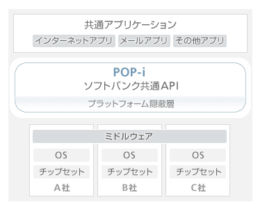 「Portable Open Platform Initiative」(略称:POP-i)概念図