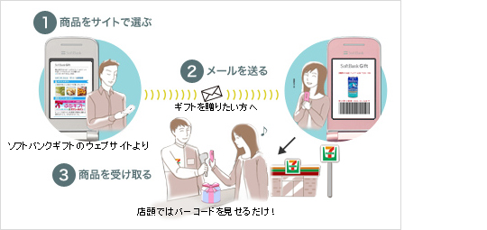 「ソフトバンクギフト」の利用イメージ