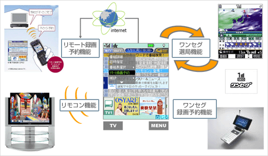 ワンセグ連動機能