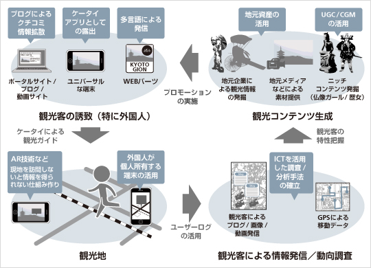 「インターネット」×「ケータイ」×「AR技術」で、外国人観光客の訪日促進や観光客の京都への誘導