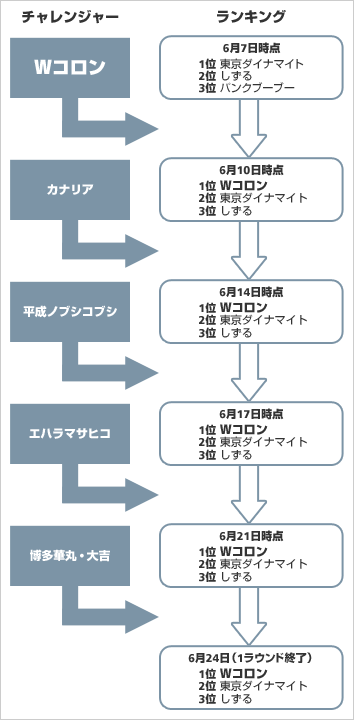 「Wコロン」殿堂入りまでのランキング推移