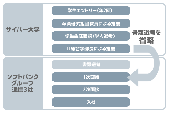 選考プロセス