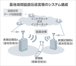 基地局間協調伝送実験のシステム構成