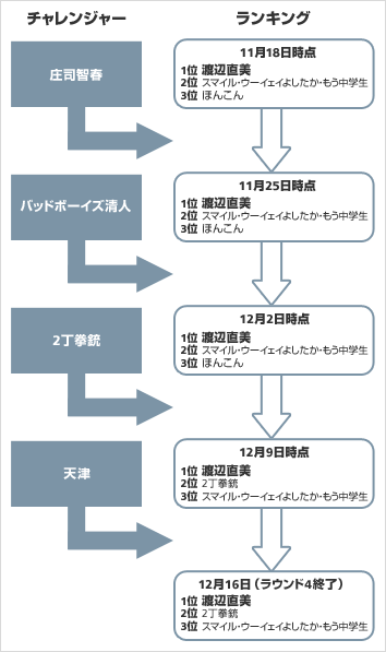「渡辺直美」殿堂入りまでのランキング推移