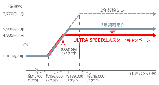 法人データ通信プラン(ULTRA SPEED)
