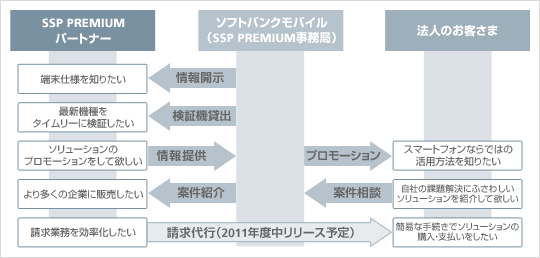 認定パートナーの特典