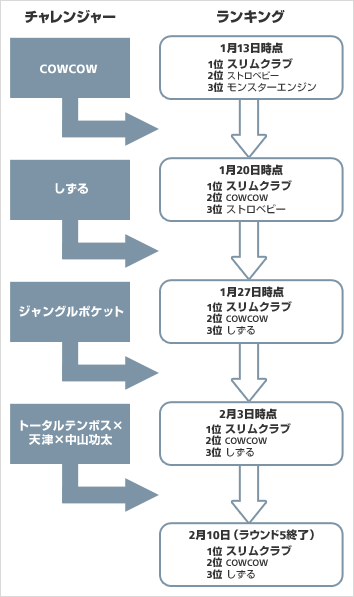 「スリムクラブ」殿堂入りまでのランキング推移