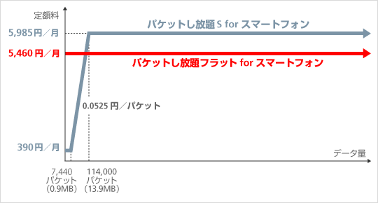 スマートフォン向け新パケット定額サービスの利用イメージ