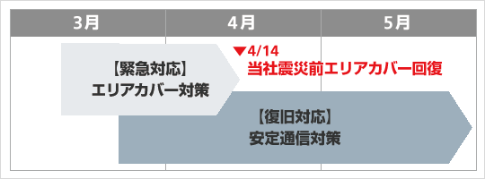 携帯電話サービス復旧計画の全体スケジュール