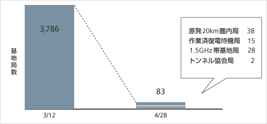 復旧の推移