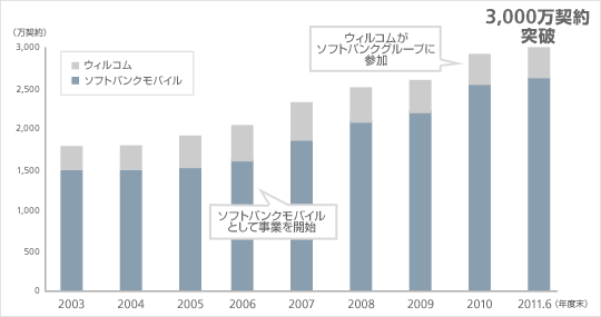 ソフトバンクモバイルおよびウィルコムの累計契約数の推移(年度)