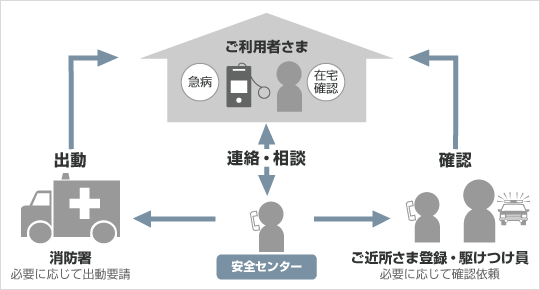 「みまもりケータイ」を使った緊急通報サービス概要図