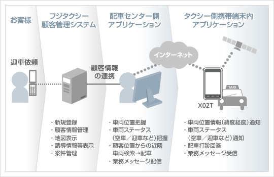 「SMART」システム概要図
