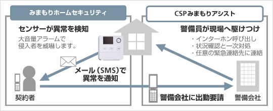 「みまもりホームセキュリティ」契約者専用駆けつけサービス「CSPみまもりアシスト」
