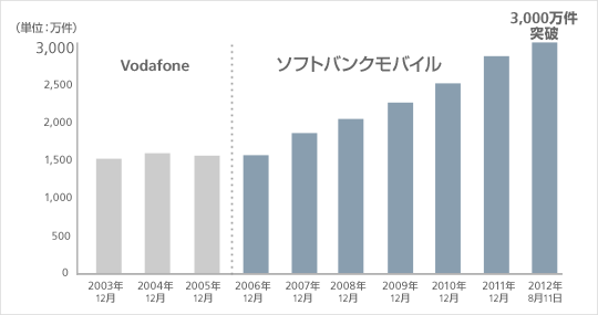 累計契約数の推移