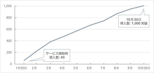 「災害・避難情報」を導入した国・地方公共団体数の推移