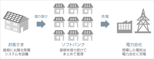 「おうち発電プロジェクト」の内容