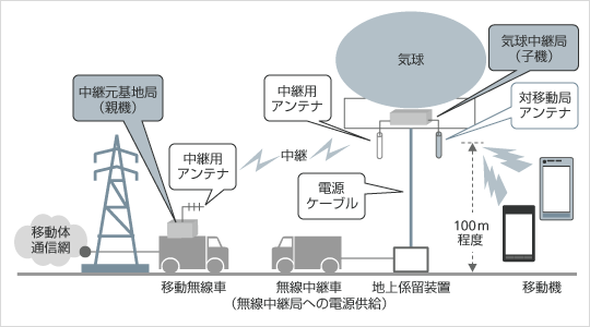 広帯域通信が可能な中継元基地局を移動体通信網へ直接接続する構成
