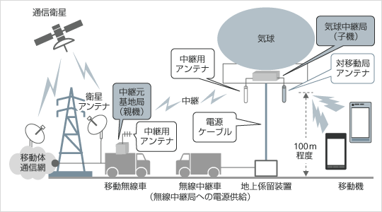 衛星通信回線を介して移動体通信網に接続する構成