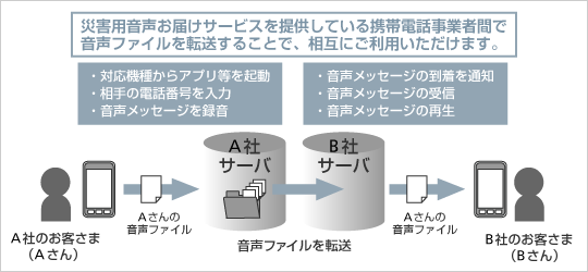 災害用音声お届けサービス相互利用の概念図