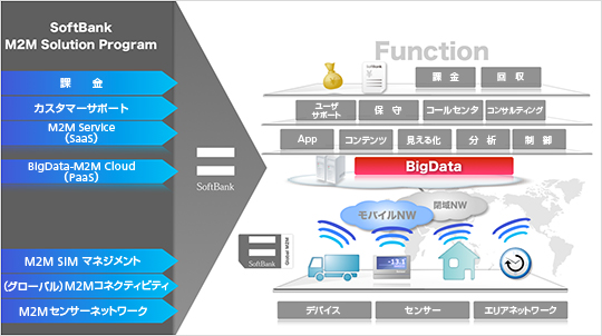 「ソフトバンク M2M ソリューション プログラム」サービス概要イメージ