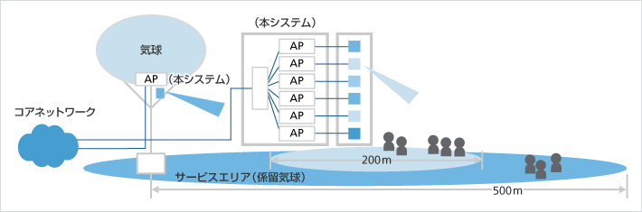 図2:係留気球を同時使用時の本システムのサービスイメージ
