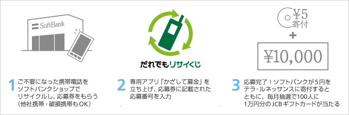 「だれでもリサイくじ」応募時の流れ