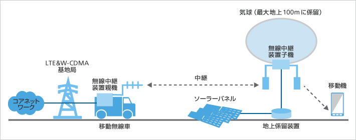 陸上(地上)係留気球構成
