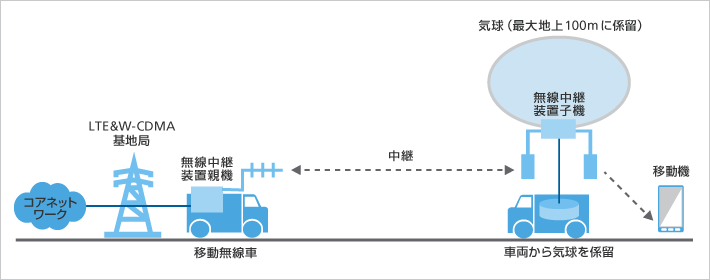 陸上(車載)係留気球構成