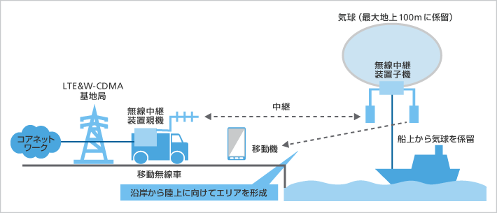 船上係留気球構成