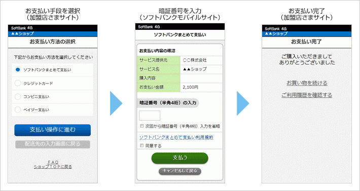 「ソフトバンクまとめて支払い」利用イメージ