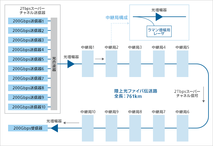 陸上ケーブルを用いた伝送実験の構成図