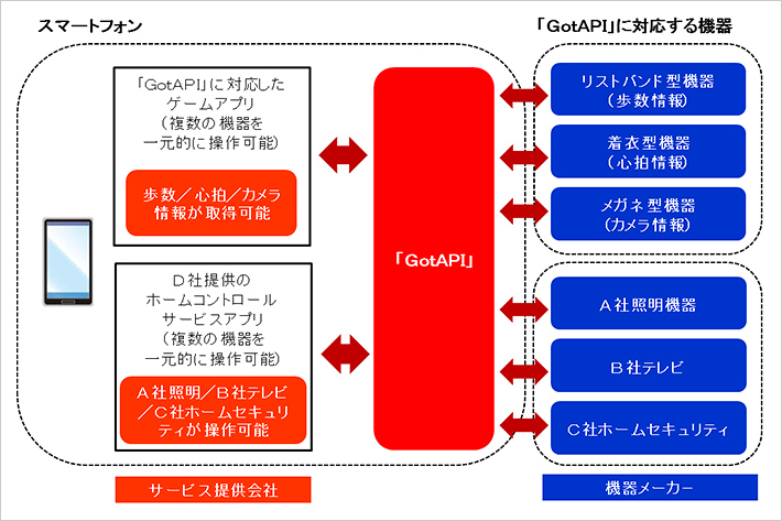 ウェアラブル機器やIoT機器での「GotAPI」使用イメージ（例）