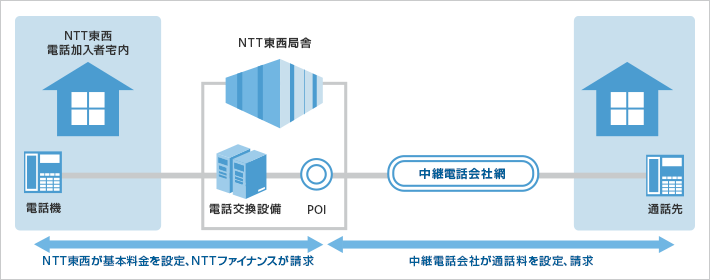 従来の電話サービス