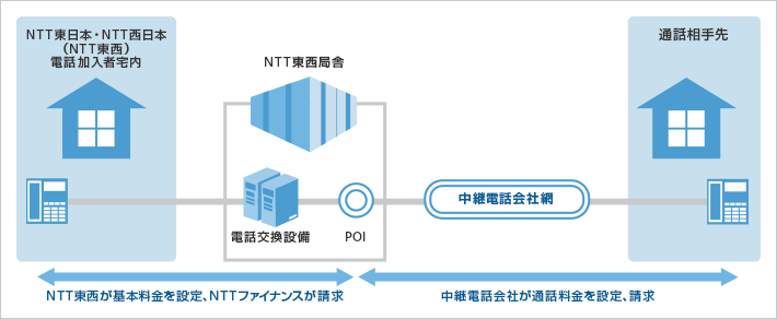 従来の電話サービス