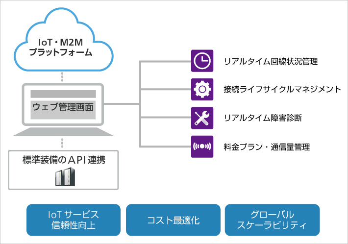 モバイル回線管理機能と特長