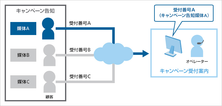 マーケティング、プロモーション対応・集計業務
