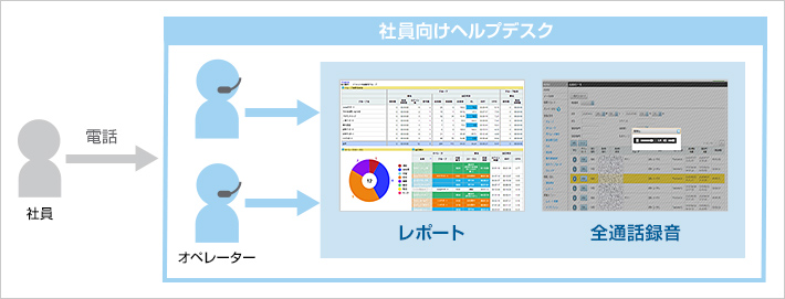 社員向けヘルプデスク