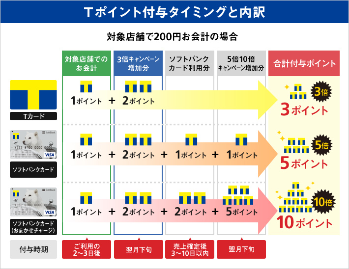 Tポイント付与イメージ