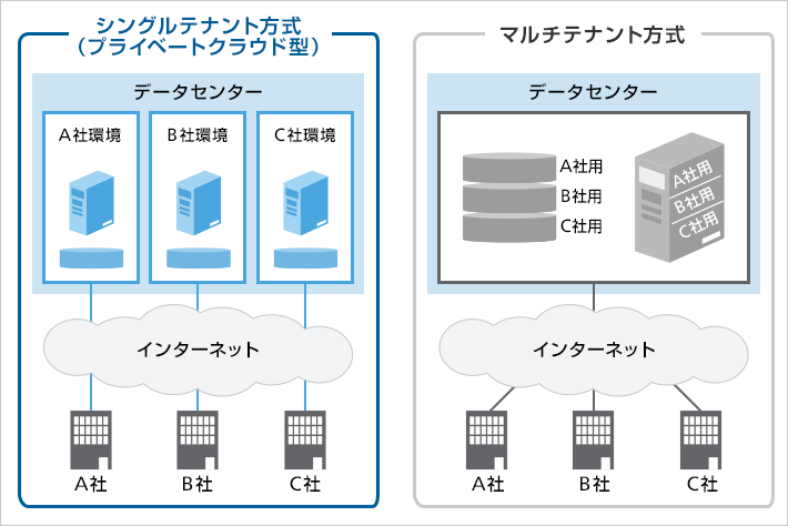 プライベートクラウド型（シングルテナント方式）での提供