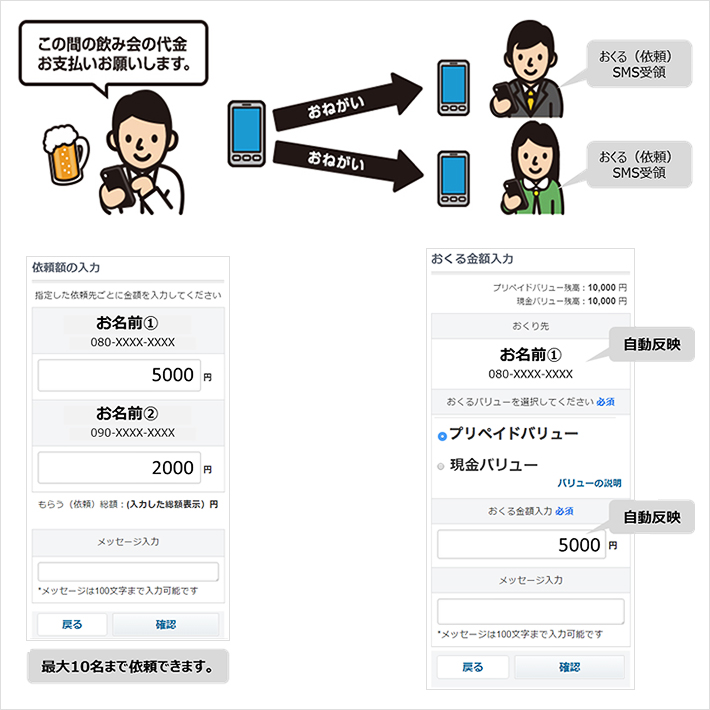「もらう（依頼）」機能 利用イメージ