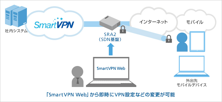SRA2のサービス提供イメージ