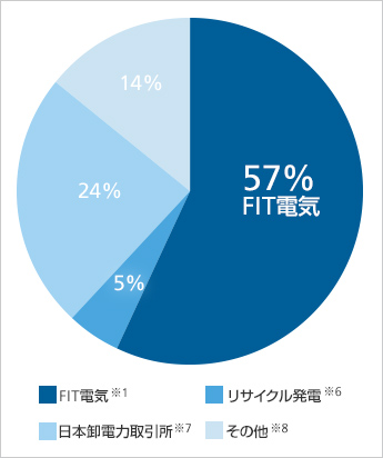 電源構成