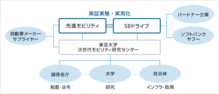 スマートモビリティーサービスの実現に向けたネットワーク