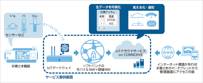 サービス構成図