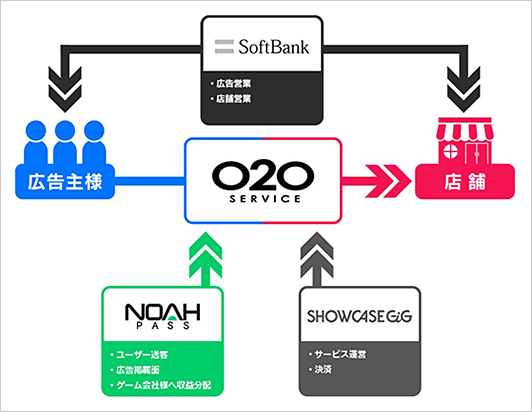 各社の役割
